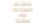 事業(yè)單位法人證、組織機構代碼證、 法人身份證復印件、法人簽章、 法人私章使用流程