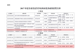 轉(zhuǎn)發(fā)甘肅省教育廳關(guān)于公布2017年度甘肅省高等學(xué)?？蒲袃?yōu)秀成果獎(jiǎng)獲獎(jiǎng)名單的通知