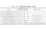 SCI、EI、ISTP收錄論文情況一覽表（后附原文swf格式）