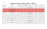 轉發(fā)武威市科學技術局關于下達武威市2017年度第三批市列科技計劃項目的通知