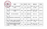 關(guān)于擬推薦甘肅省教育科學(xué)“十四五”規(guī)劃2024年度課題名單的公示