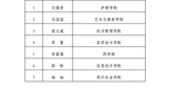 武威職業(yè)學院關于2023年高校特困生補助獲得者的公示