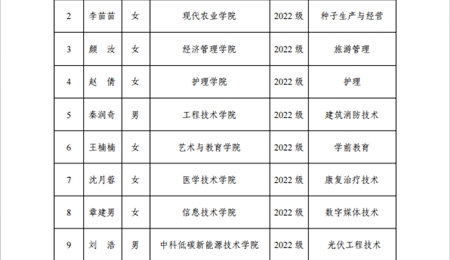 武威職業(yè)學院關于2023-2024學年國家獎學金候選人的公示