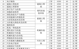 武威職業(yè)學院2015年招生計劃表